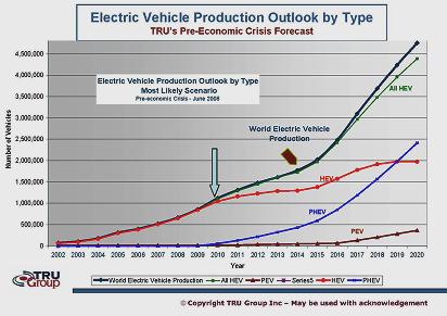 TRU Electric Vehicle Forecast 2020 PEV HEV EV Outlook