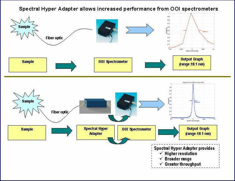 Spectral Adapter