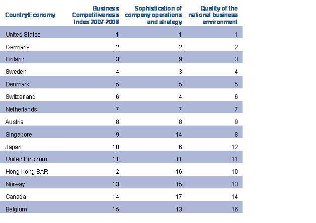 Canadian Competitive Position 2007