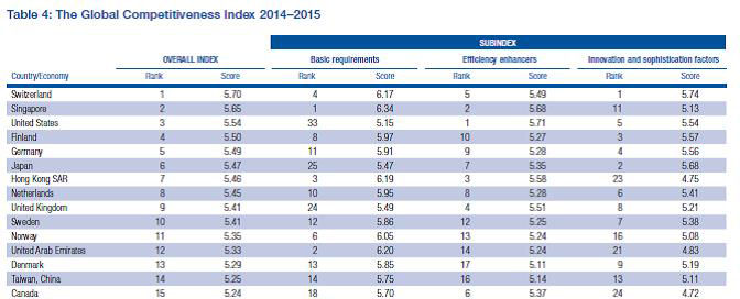 canada competitiveness rank chart