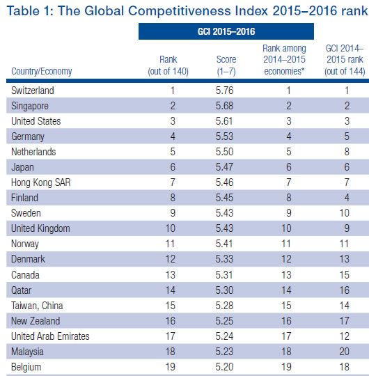 Canada Competitiveness Global Chart