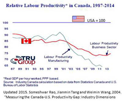 canada-usa manufacturing productivity chart