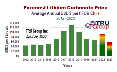 lithium carbonate latest price 2022 forecast August 2021 tru group USA Europe