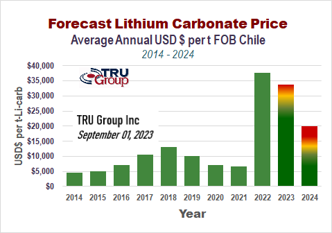 lithium carbonate latest price 2023 forecast 2024 tru group USA Europe