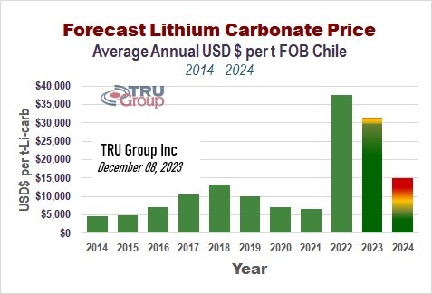 lithium carbonate latest price 2023 forecast 2024 tru group USA Europe