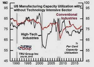 High-tech industry capacity utilisation chart