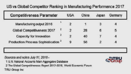 US Manufacturing Innovation Performance globally China Japan Germany