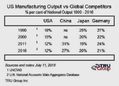 US Manufactruing Output 2017 compared Globally Germany Japan China
