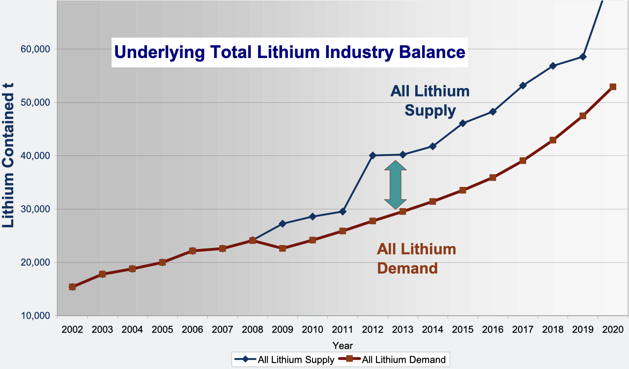 Lithium Supply Demand IM Conference 2020 San Fransisco, Lithium