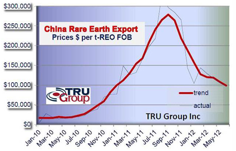 Rare Earth Price Forecast 2012
